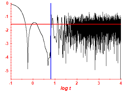 Survival probability log